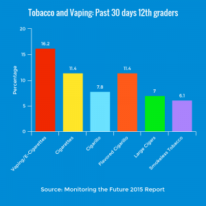 Chart showing Tobacco and Vaping Use