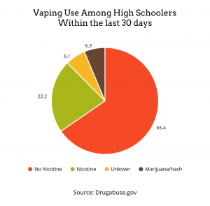 Pie chart showing that 65% of teen vapers use no nicotine