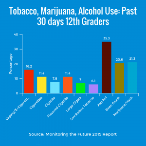 Chart Comparing Teen Tobacco, Alcohol, and Marijuana Use