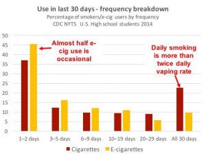 Chart Showing that teens use vapes much less frequently than cigarettes